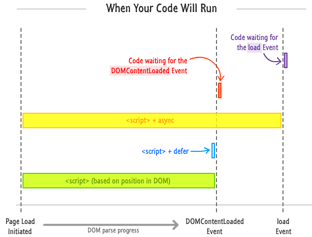 JavaScript is parsed during initial page load